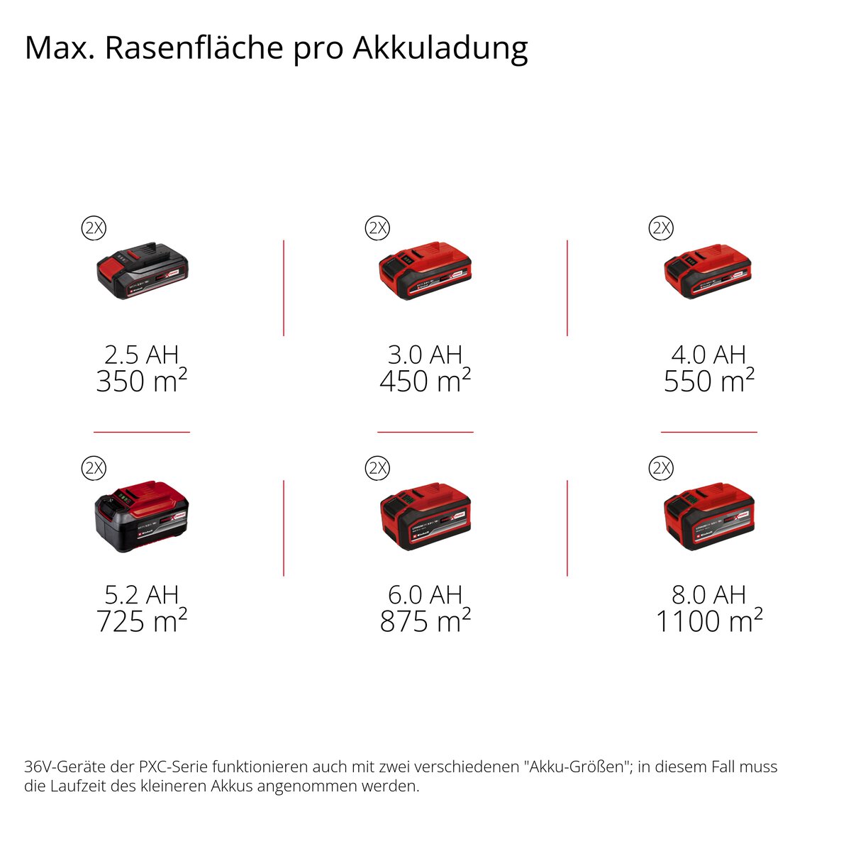 Einhell Akku-Rasenmäher GE-CM 36/550 (2x4,0 Ah) – Bild 12